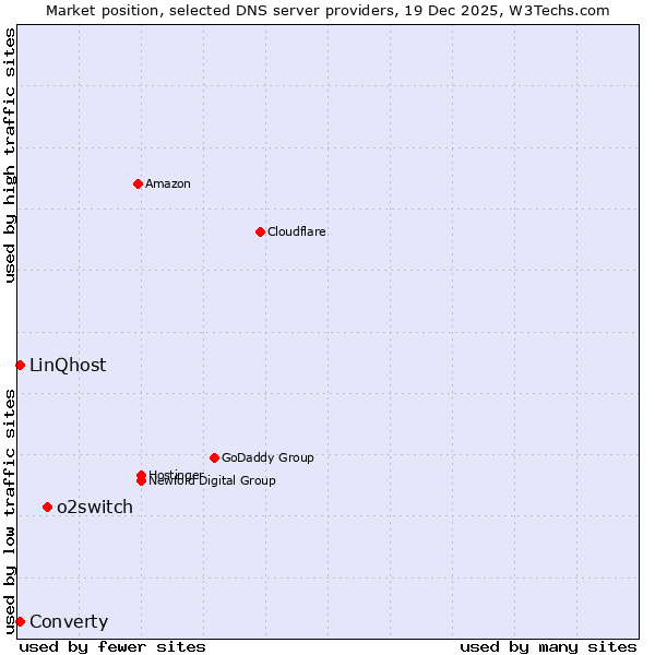 Market position of o2switch vs. LinQhost vs. Converty
