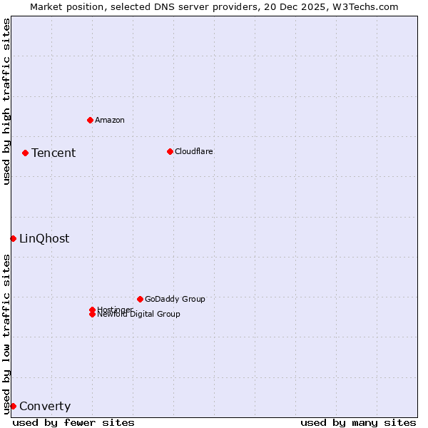 Market position of Tencent vs. LinQhost vs. Converty
