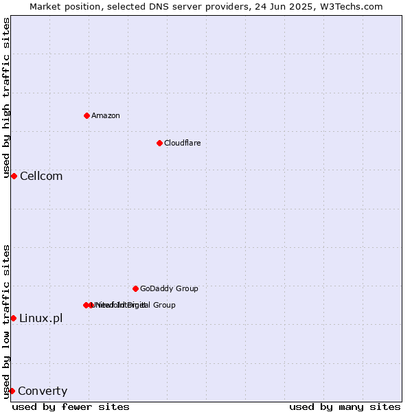 Market position of Cellcom vs. Linux.pl vs. Converty