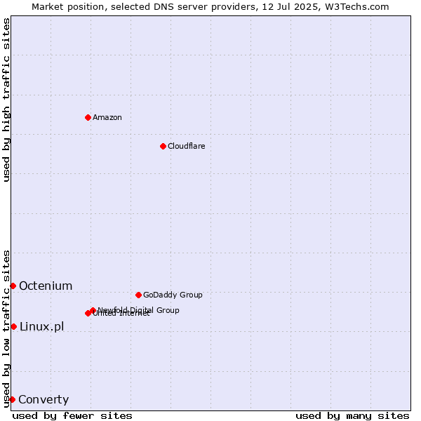 Market position of Linux.pl vs. Octenium vs. Converty