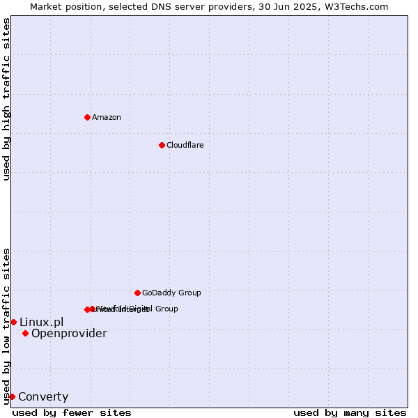 Market position of Openprovider vs. Linux.pl vs. Converty