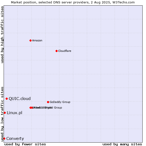 Market position of QUIC.cloud vs. Linux.pl vs. Converty
