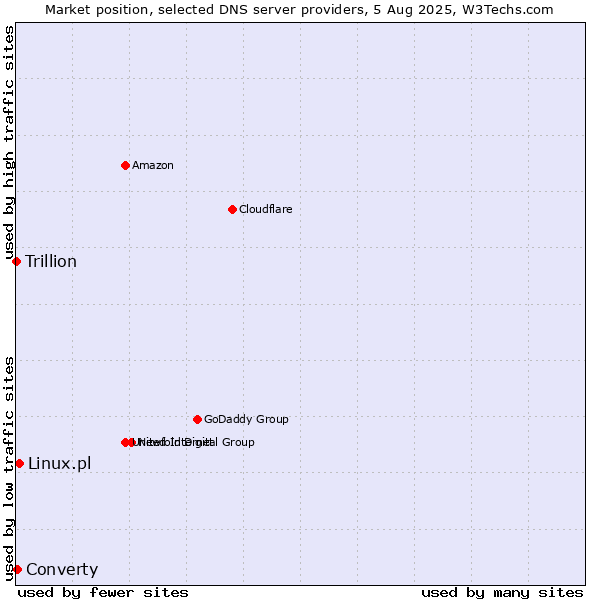 Market position of Linux.pl vs. Converty vs. Trillion