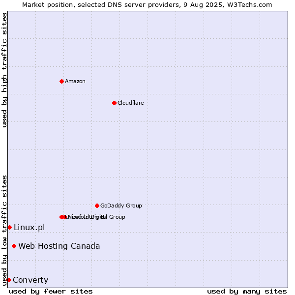 Market position of Web Hosting Canada vs. Linux.pl vs. Converty
