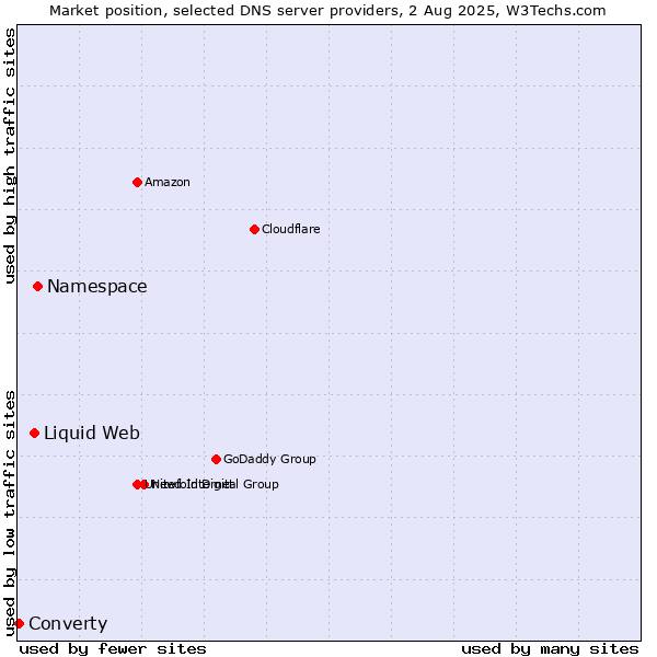 Market position of Namespace vs. Liquid Web vs. Converty