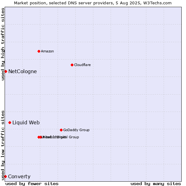 Market position of Liquid Web vs. NetCologne vs. Converty