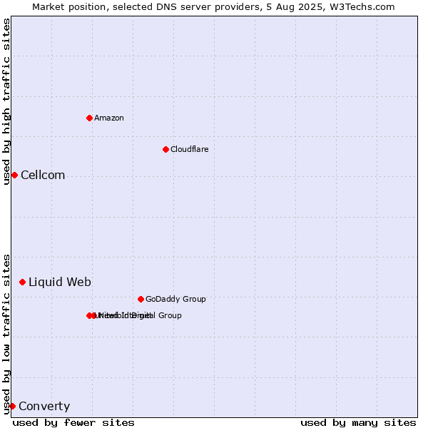 Market position of Liquid Web vs. Cellcom vs. Converty