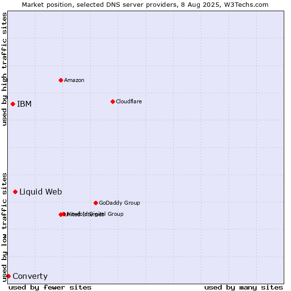 Market position of Liquid Web vs. IBM vs. Converty