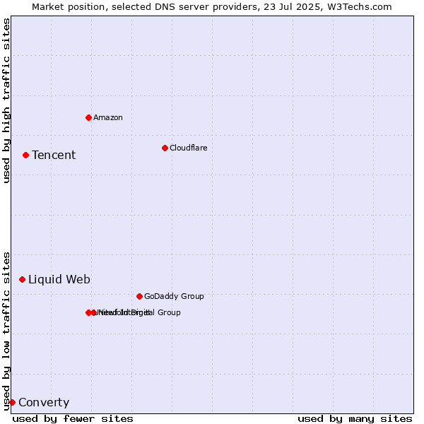 Market position of Tencent vs. Liquid Web vs. Converty