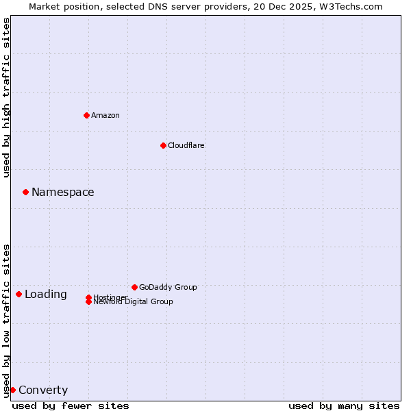 Market position of Namespace vs. Loading vs. Converty
