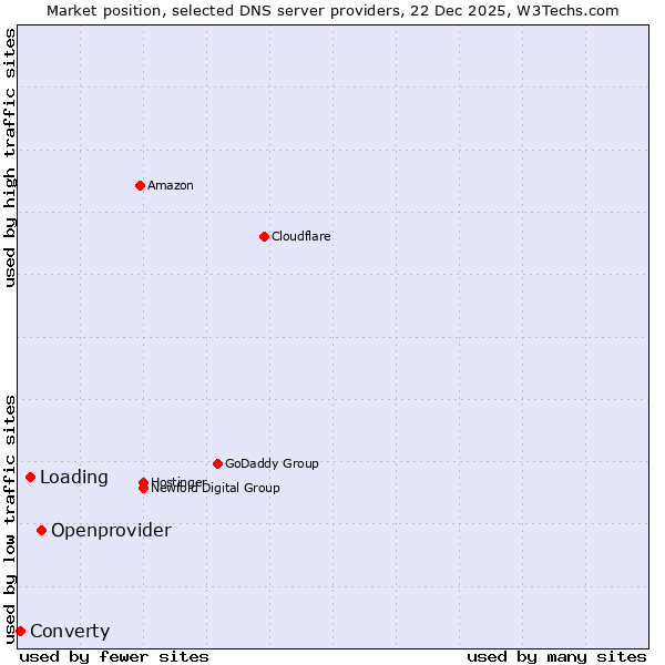 Market position of Openprovider vs. Loading vs. Converty