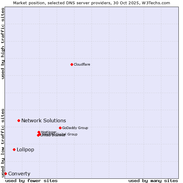 Market position of Network Solutions vs. Lolipop vs. Converty