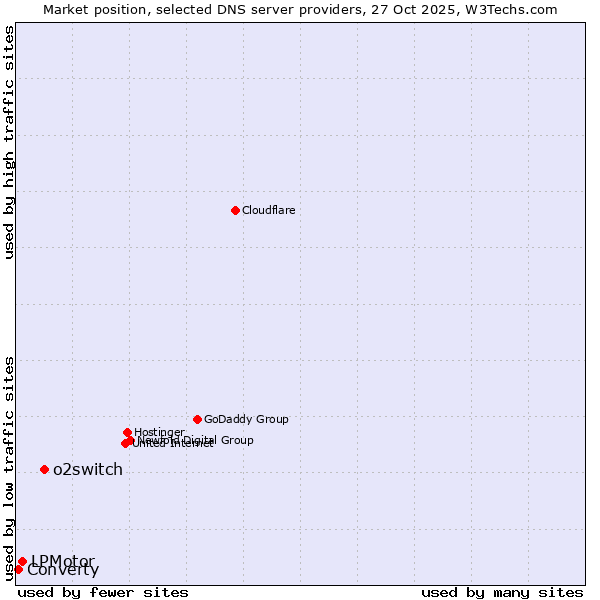 Market position of o2switch vs. LPMotor vs. Converty
