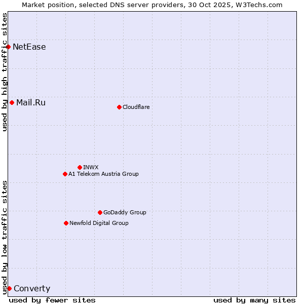 Market position of Mail.Ru vs. Converty vs. NetEase