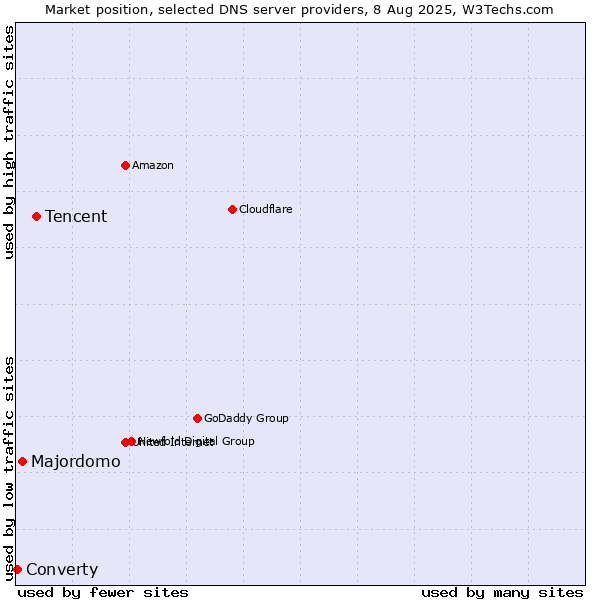Market position of Tencent vs. Majordomo vs. Converty