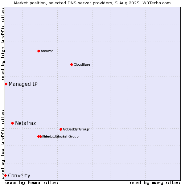 Market position of Netafraz vs. Managed IP vs. Converty