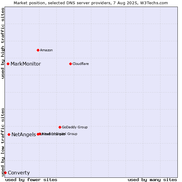 Market position of NetAngels vs. MarkMonitor vs. Converty