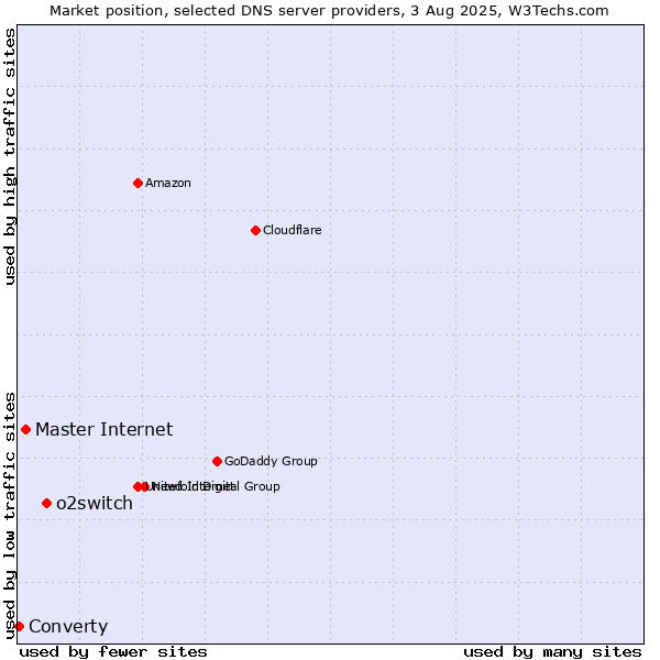 Market position of o2switch vs. Master Internet vs. Converty