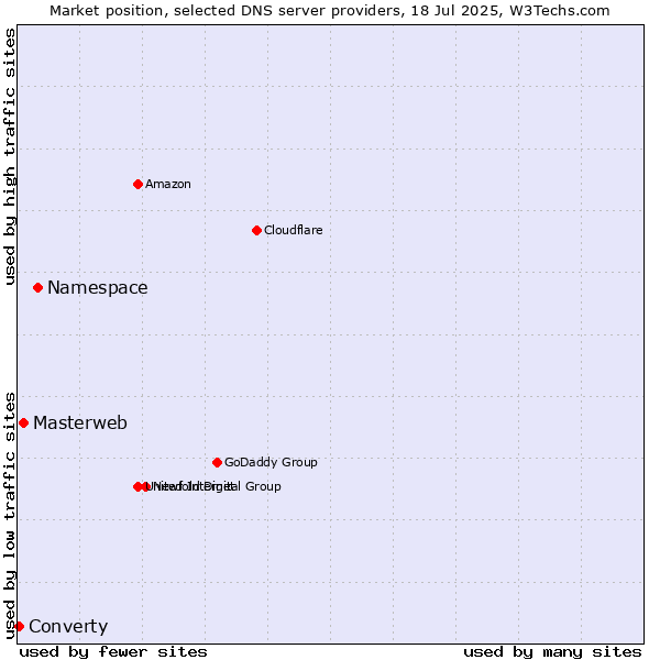 Market position of Namespace vs. Masterweb vs. Converty