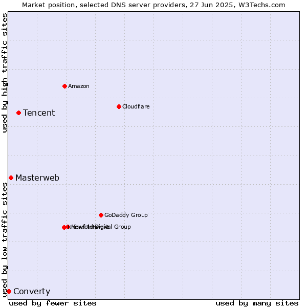 Market position of Tencent vs. Masterweb vs. Converty