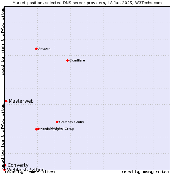 Market position of Masterweb vs. Converty vs. Webhost Python