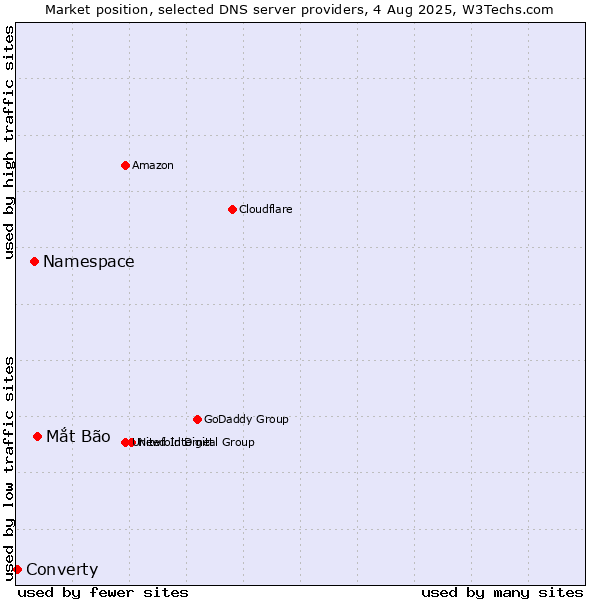 Market position of Mắt Bão vs. Namespace vs. Converty