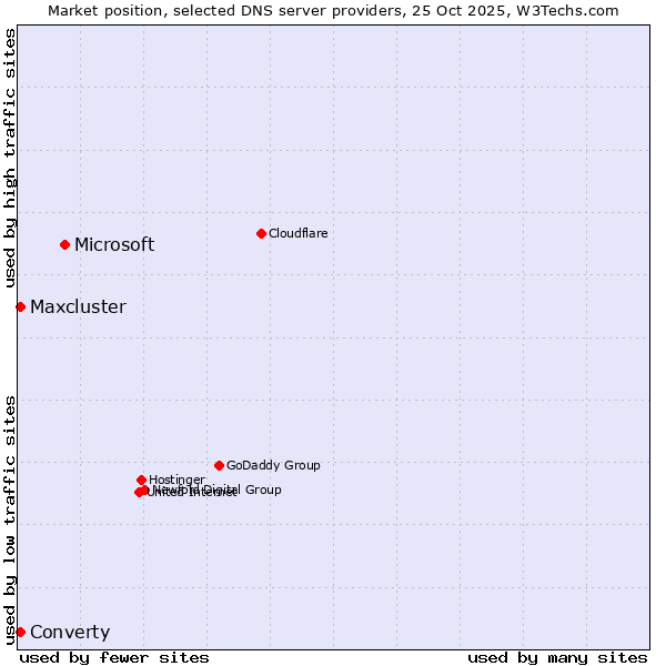 Market position of Microsoft vs. Maxcluster vs. Converty