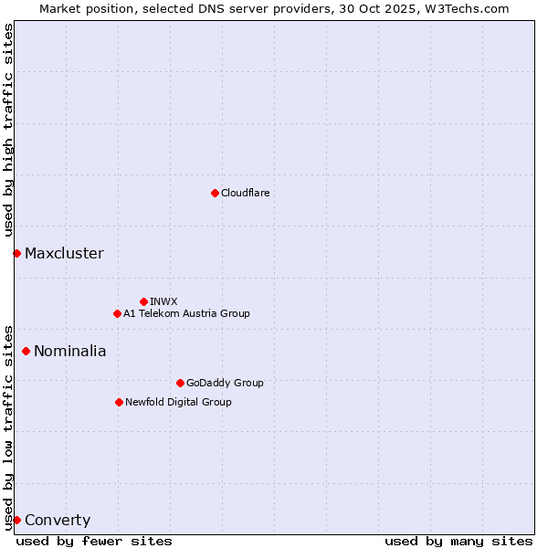 Market position of Nominalia vs. Maxcluster vs. Converty