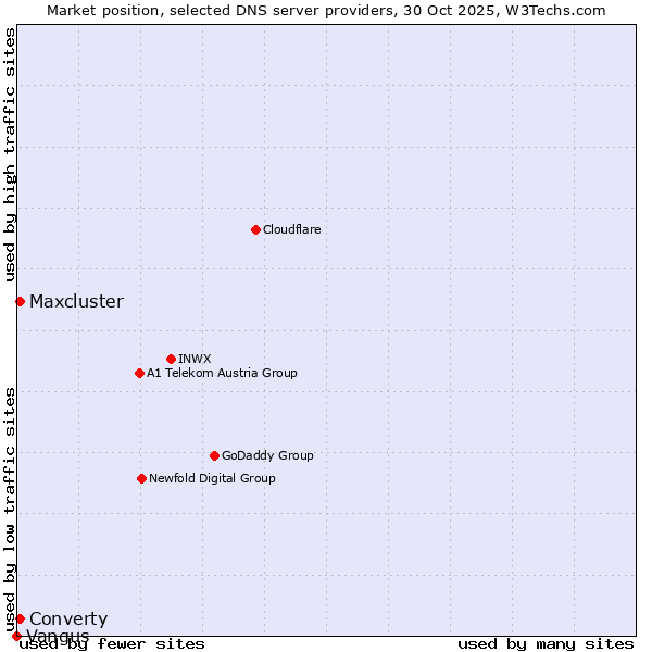 Market position of Maxcluster vs. Converty vs. Vangus