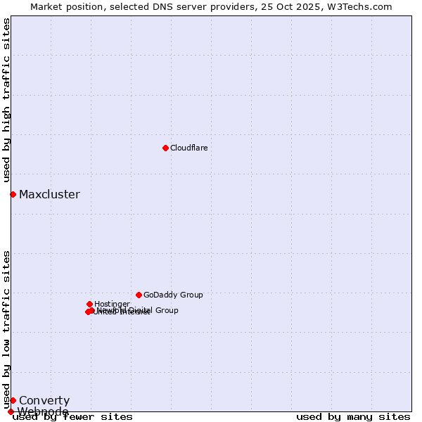 Market position of Maxcluster vs. Converty vs. Webnode