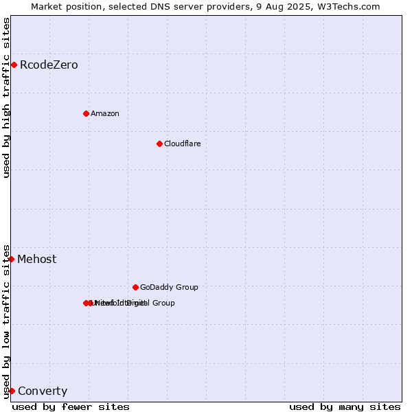 Market position of RcodeZero vs. Converty vs. Mehost