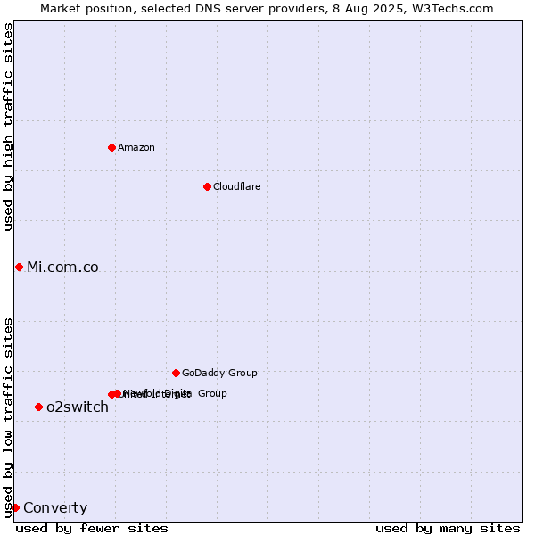 Market position of o2switch vs. Mi.com.co vs. Converty