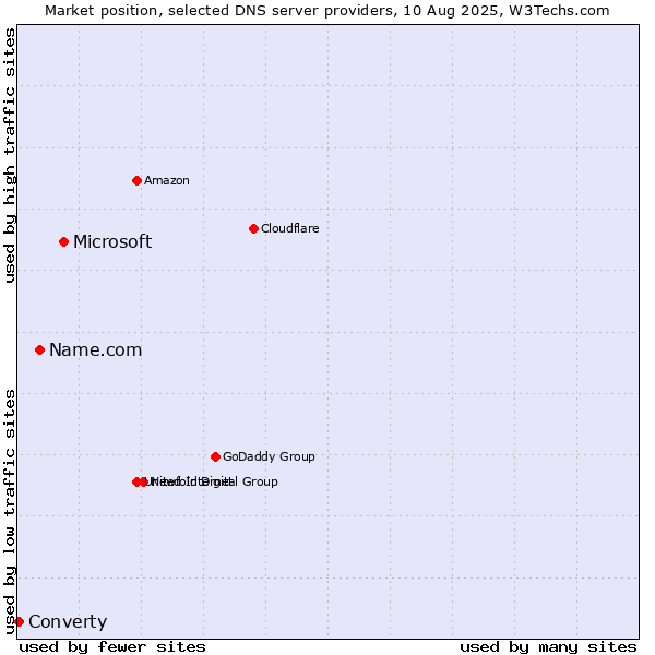 Market position of Microsoft vs. Name.com vs. Converty