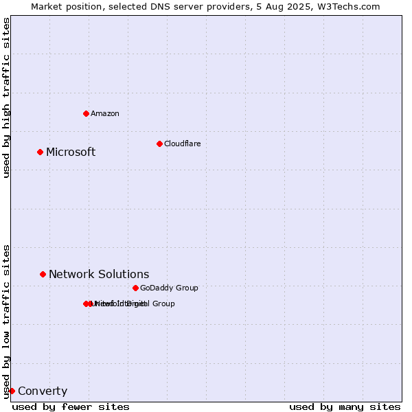 Market position of Network Solutions vs. Microsoft vs. Converty