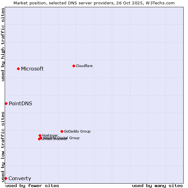 Market position of Microsoft vs. PointDNS vs. Converty