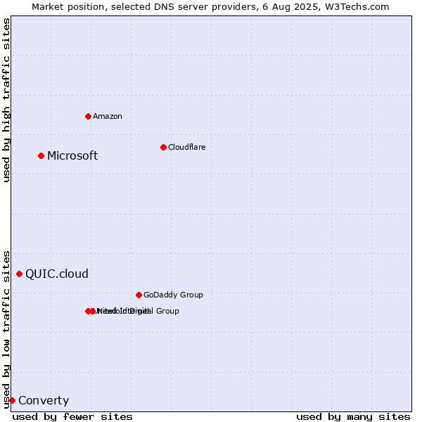 Market position of Microsoft vs. QUIC.cloud vs. Converty
