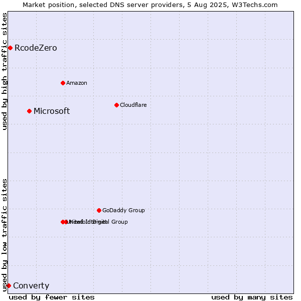 Market position of Microsoft vs. RcodeZero vs. Converty