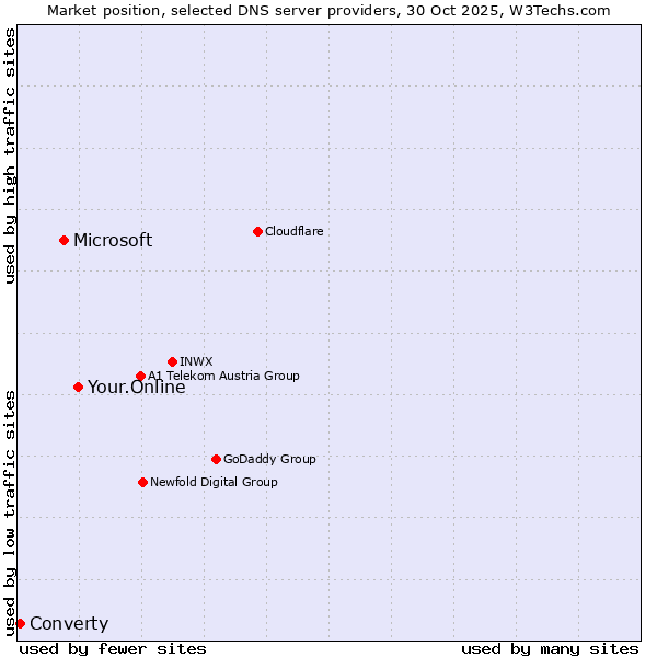 Market position of Your.Online vs. Microsoft vs. Converty