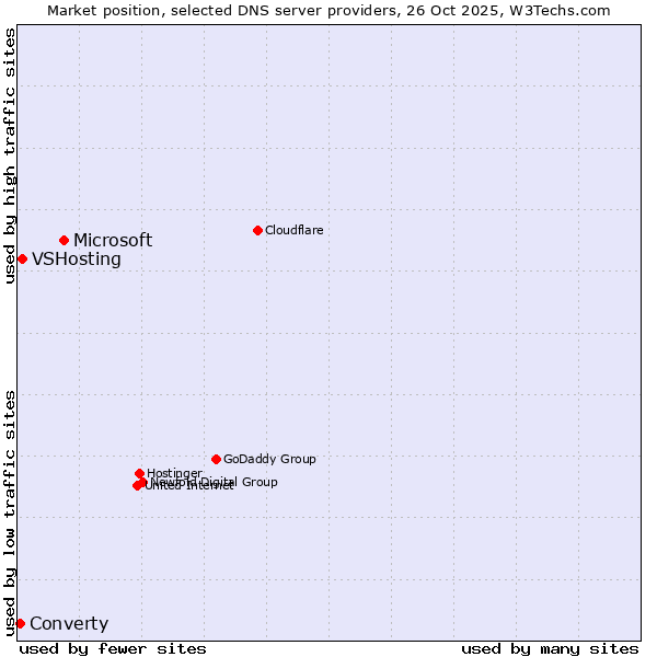 Market position of Microsoft vs. VSHosting vs. Converty