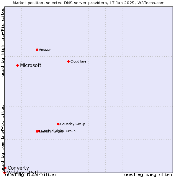 Market position of Microsoft vs. Converty vs. Webhost Python