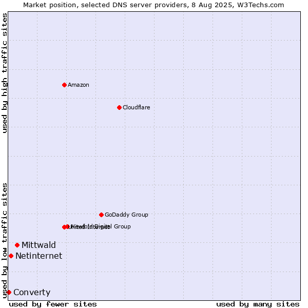 Market position of Mittwald vs. Netinternet vs. Converty