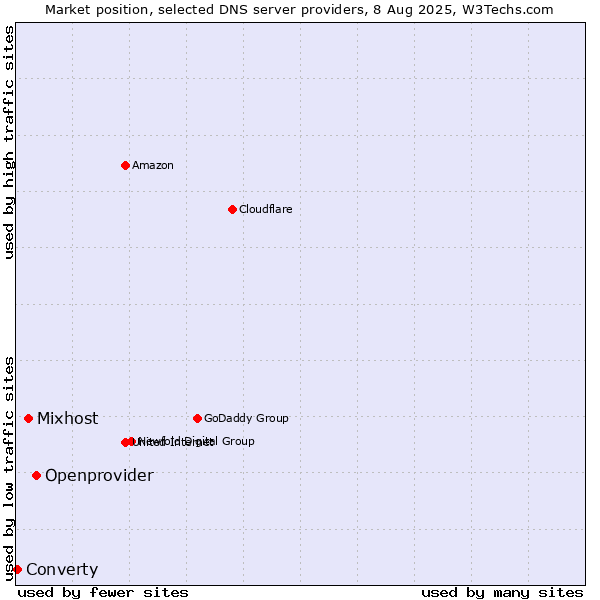 Market position of Openprovider vs. Mixhost vs. Converty
