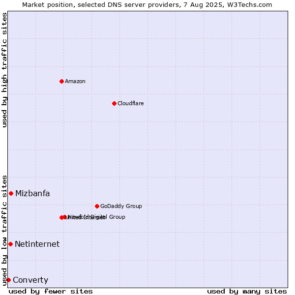 Market position of Mizbanfa vs. Netinternet vs. Converty