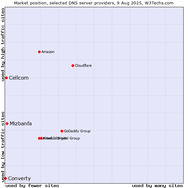 Market position of Mizbanfa vs. Cellcom vs. Converty