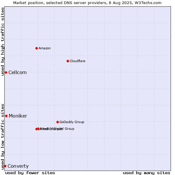 Market position of Moniker vs. Cellcom vs. Converty