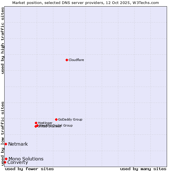 Market position of Mono Solutions vs. Netmark vs. Converty