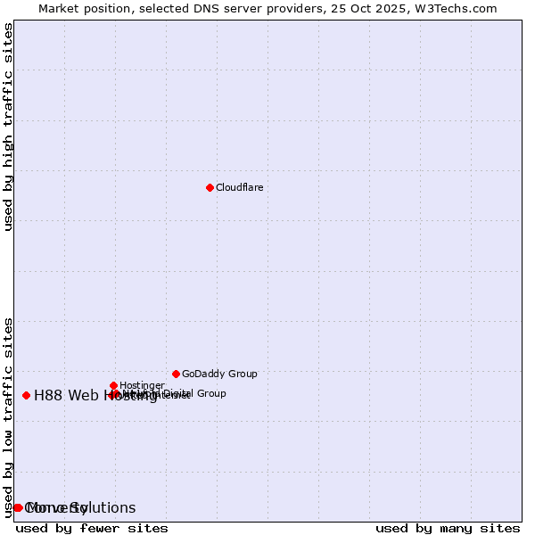 Market position of H88 Web Hosting vs. Mono Solutions vs. Converty