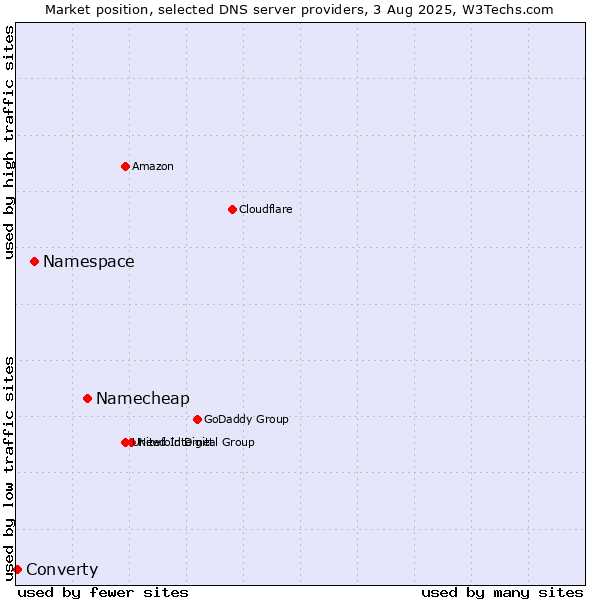 Market position of Namecheap vs. Namespace vs. Converty