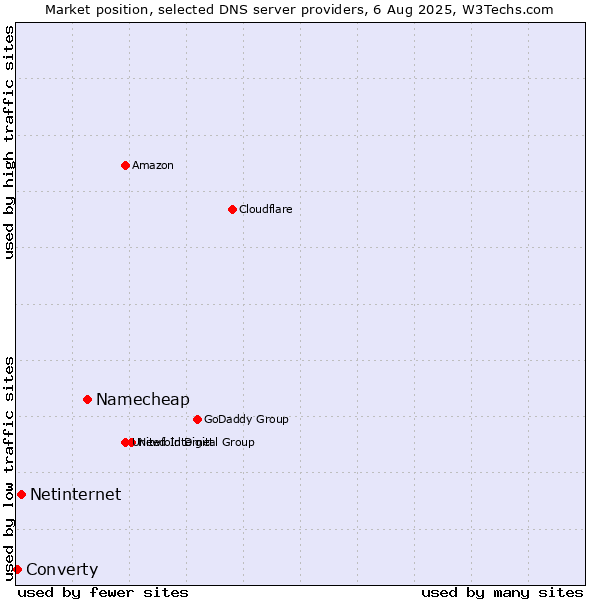 Market position of Namecheap vs. Netinternet vs. Converty