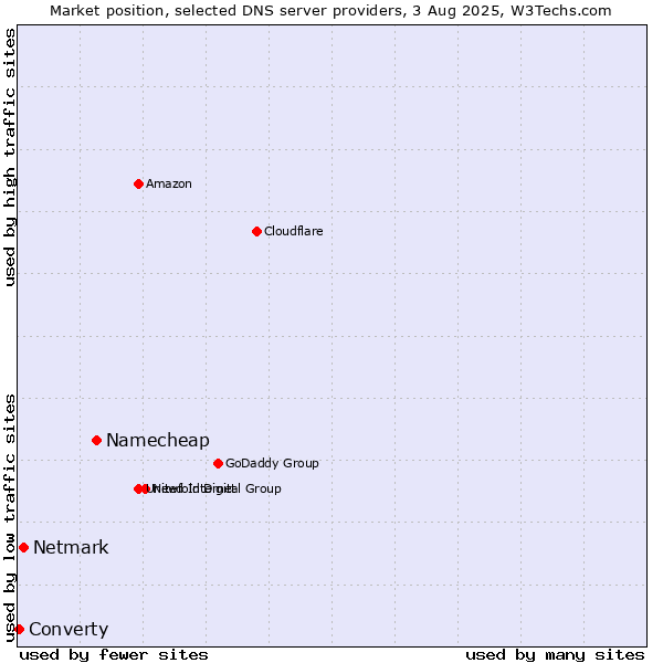 Market position of Namecheap vs. Netmark vs. Converty